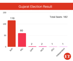 gujarat elections 2017