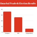 Himachal Pradesh Election Results (1)
