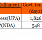 DECLINE IN INDIAN PARLIAMENT-government data till 25th nov 2015