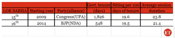 DECLINE IN INDIAN PARLIAMENT-government data till 25th nov 2015
