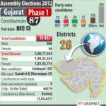 ASSEMBLY ELECTIONS 2012, GUJARAT PHASE 1