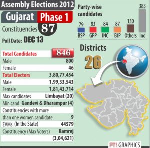 Gujarat Assembly Elections 