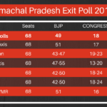 Himachal Pradesh Exit Polls 2017