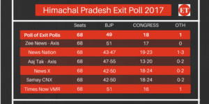 Himachal Pradesh Exit Poll 2017