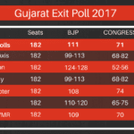 Gujarat Exit Polls 2017