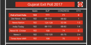 Gujarat Exit Poll 2017 