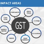 gst-in-india-impact-assessment-implementation-6-638