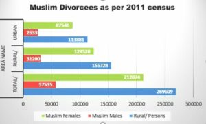 Muslim divorce cases - triple talaq