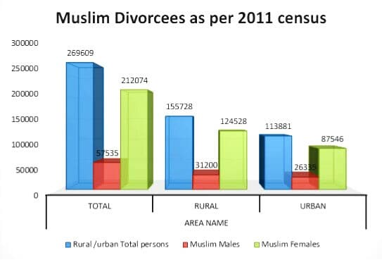 Muslim divorces- triple talaq