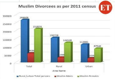 Census report -Triple talaq