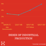 Index of Industrial ProductioN
