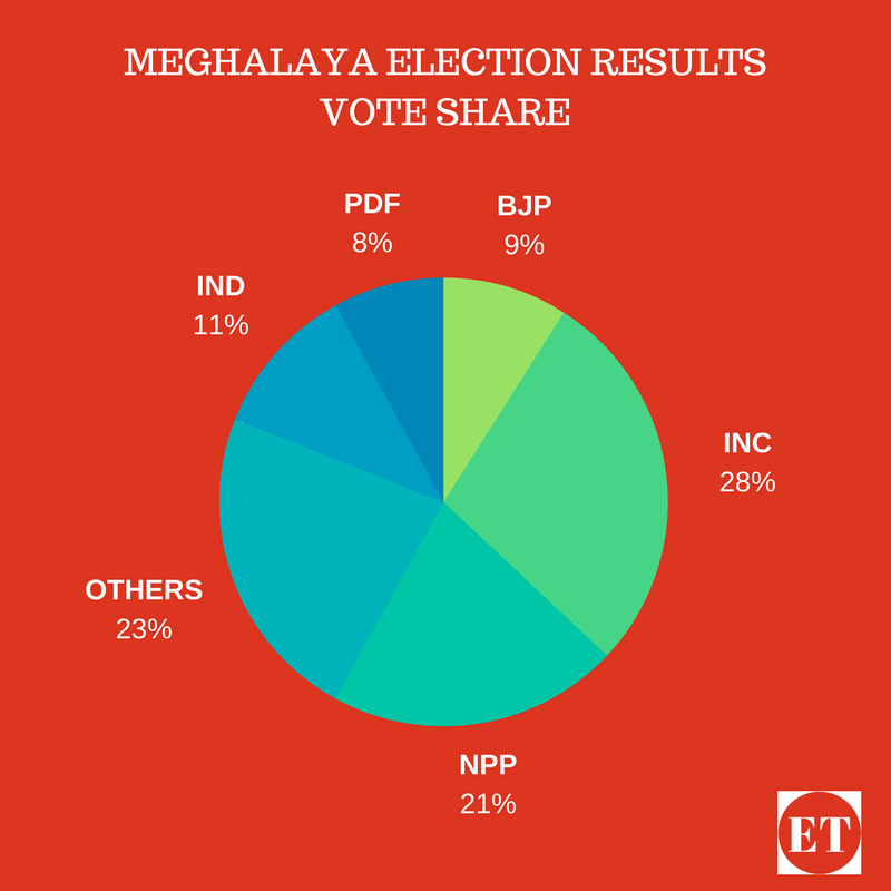 2018 Elections Results,