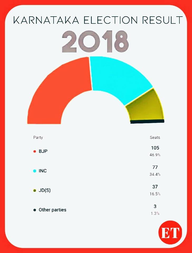 Karnataka Election result 2018