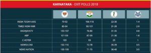 Karnataka Election 2018 exit polls