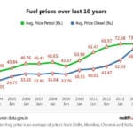 Petrol prices IN India Graph