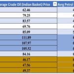 Petrol prices IN India