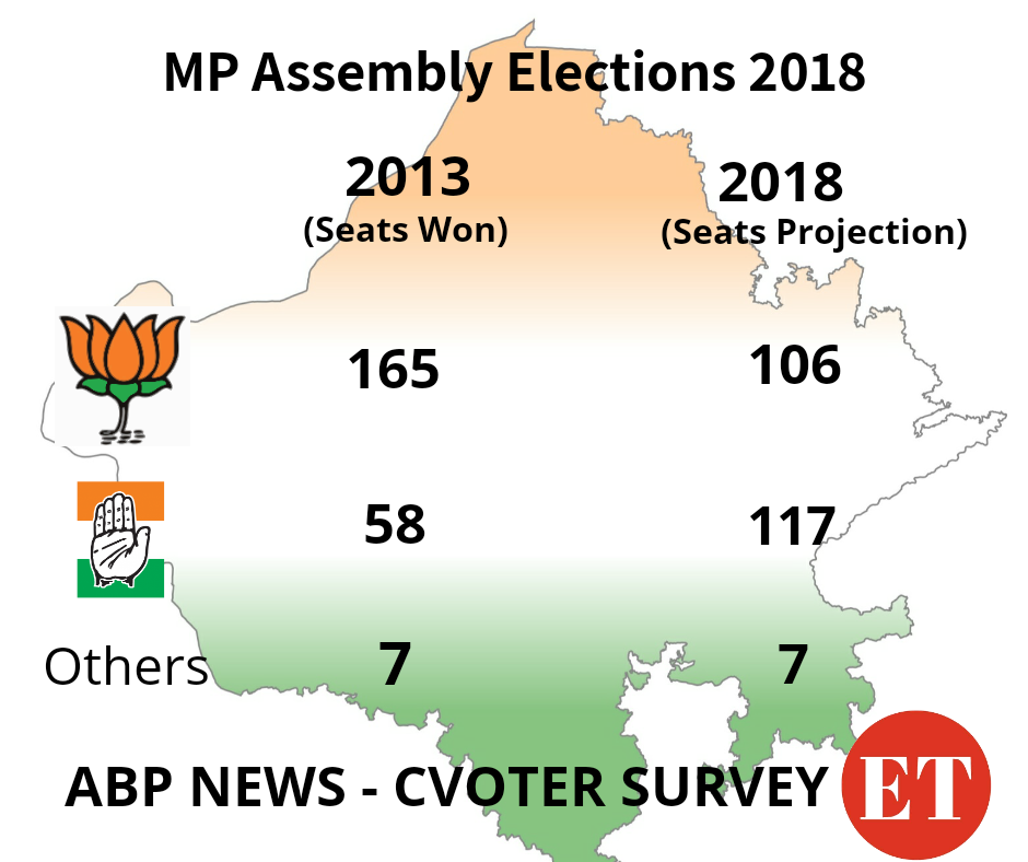 Madhya Pradesh Opinion Poll 2018