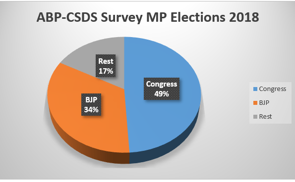 Madhya Pradesh Elections 2018