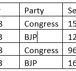 Seat Share and The Ruling Party in Rajasthan since 1998