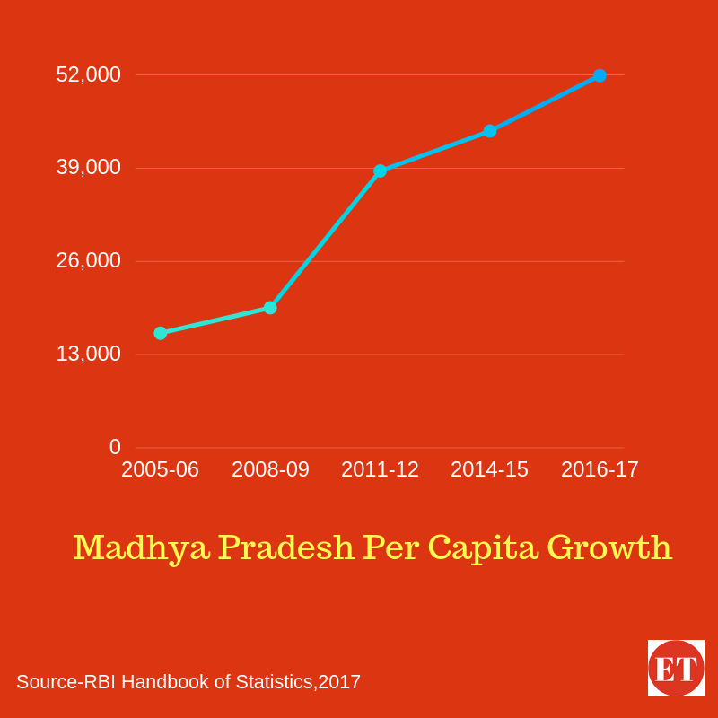 Madhya Pradesh Per Capita Growth