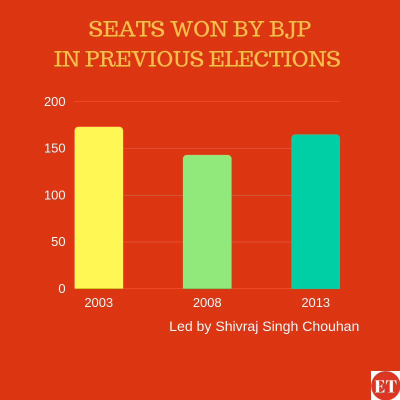 BJP Seats won in previosu electiosn