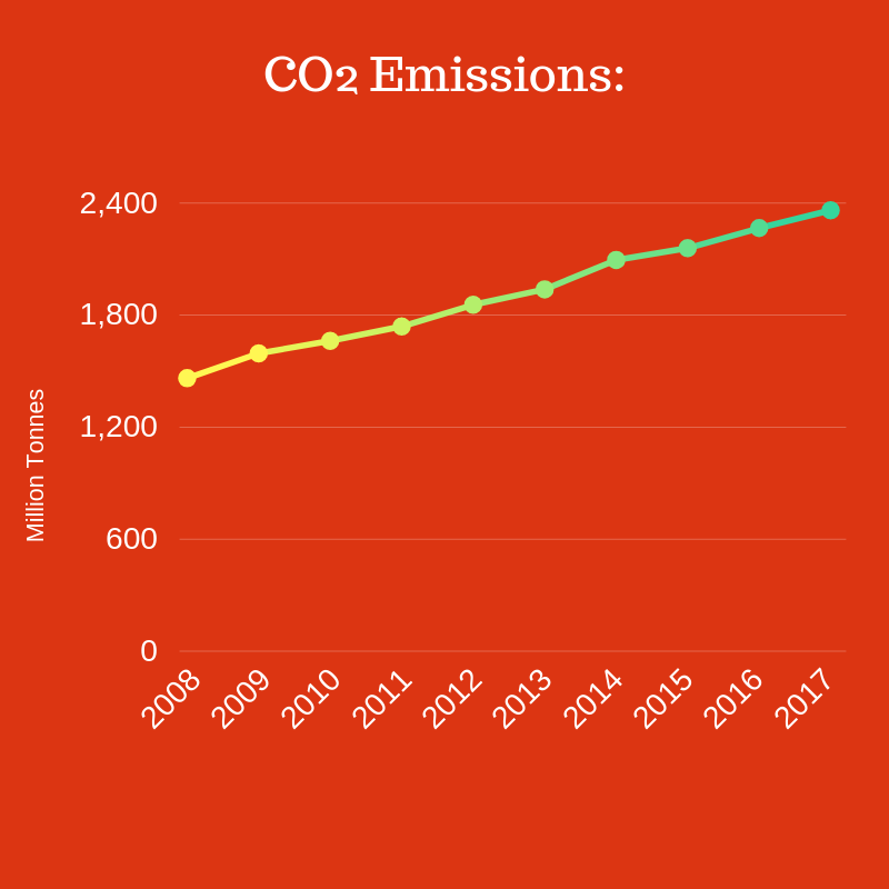 CO2 Emissions_