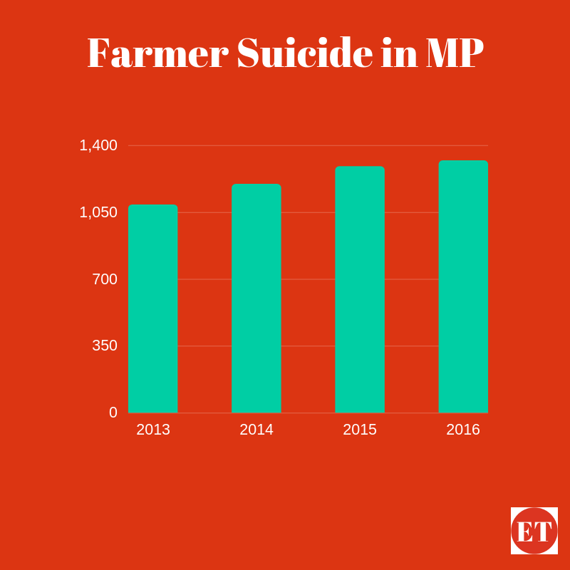 No. Farmer Suicide in MP