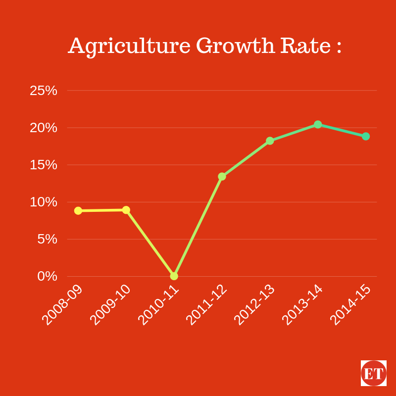 agriculture growth rate