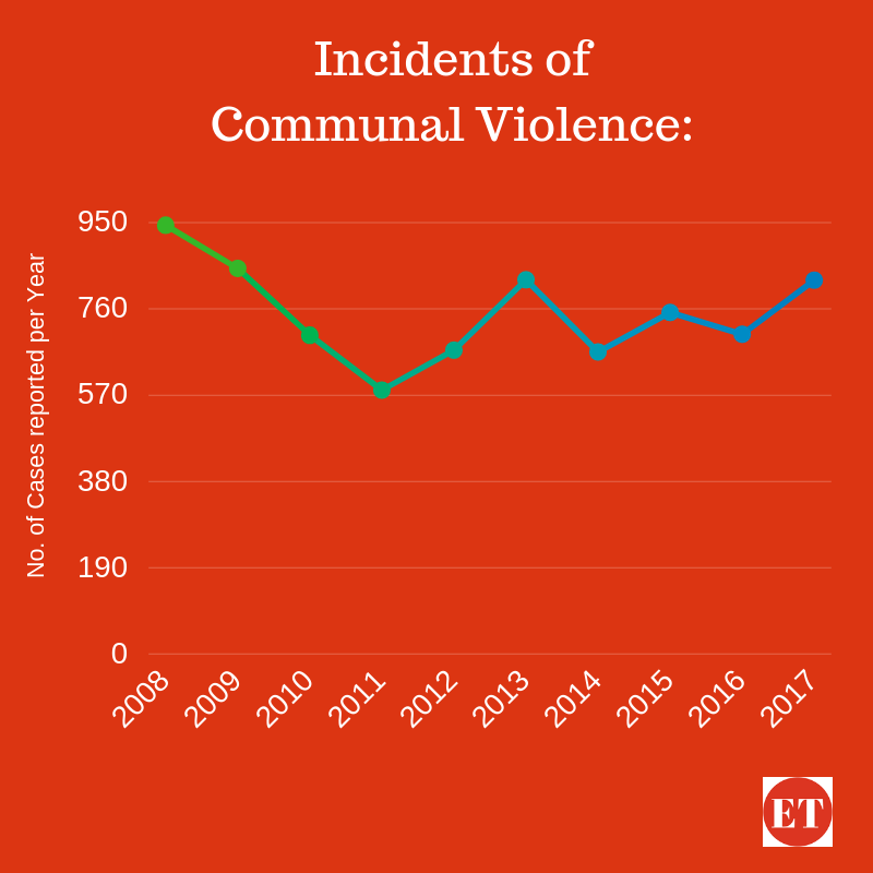 communal violence stats