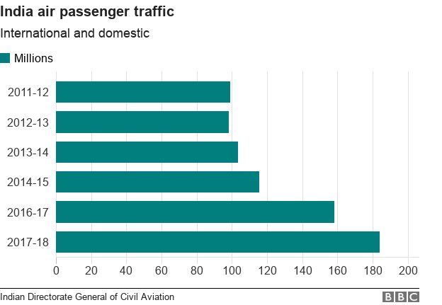 India air passenger traffic