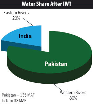 Indus-Water-Treaty-Water-Share