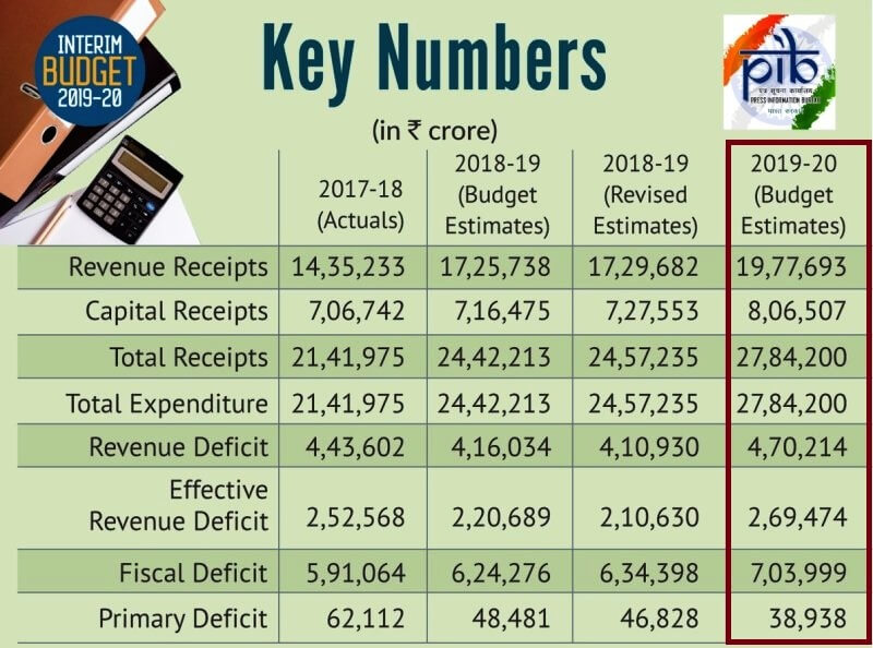 Interim-Budget-2019-Key-Numbers