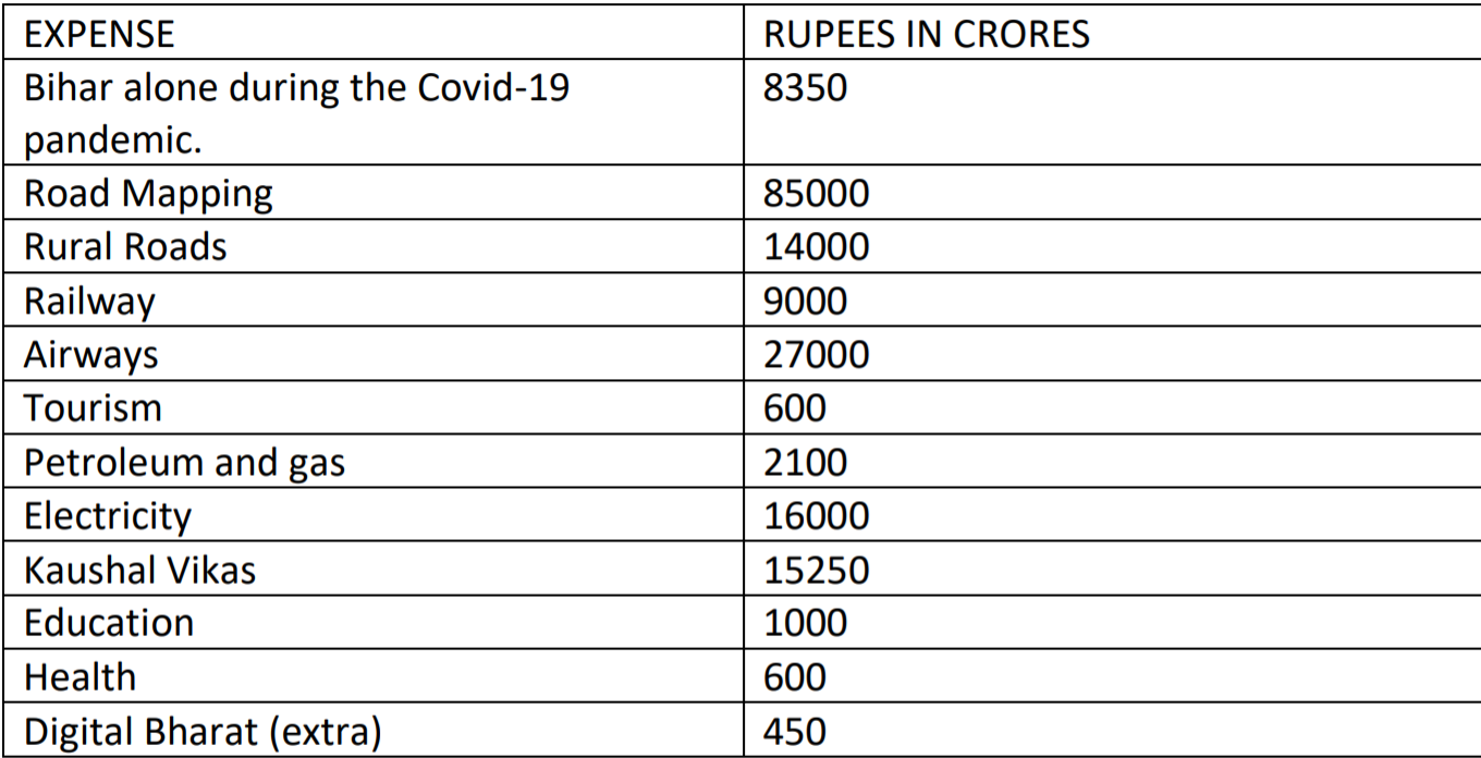 Funds For Modi Govt Schemes
